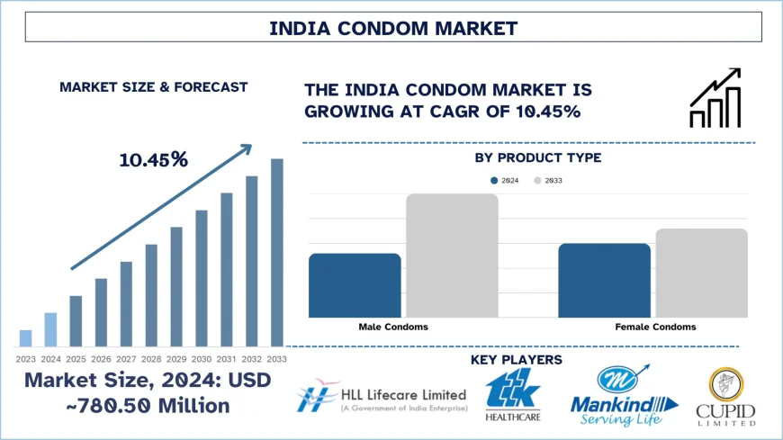 India Condom Market Size, Share, Trends Forecast, 2033 | UnivDatos