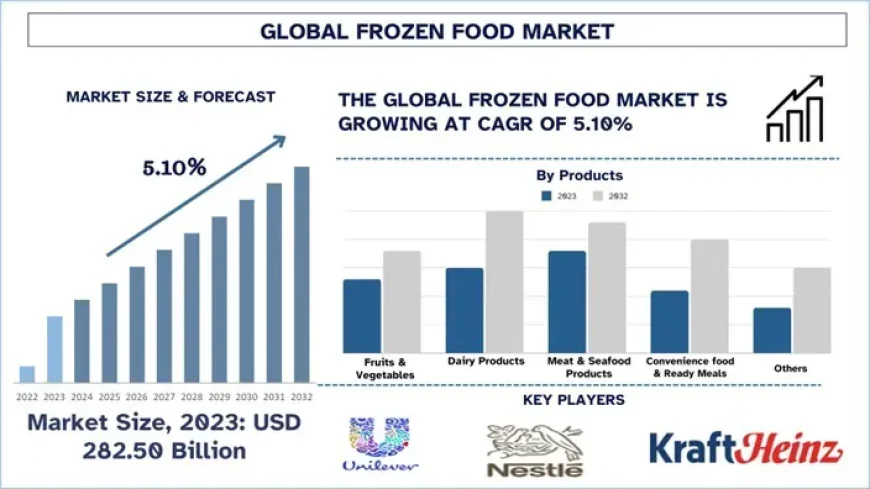 Frozen Food Market Size, Share, Trends Analysis (2024-2032) | UnivDatos