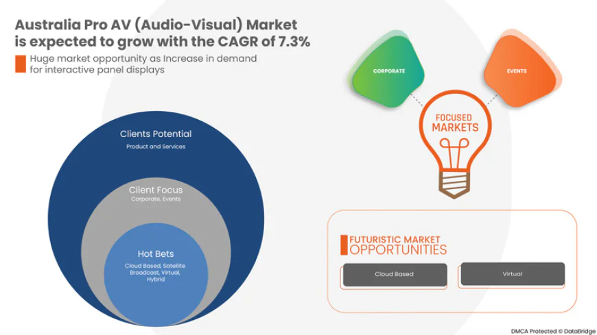 Australia Pro AV (Audio-Visual) Market — status, trends, and where it’s headed