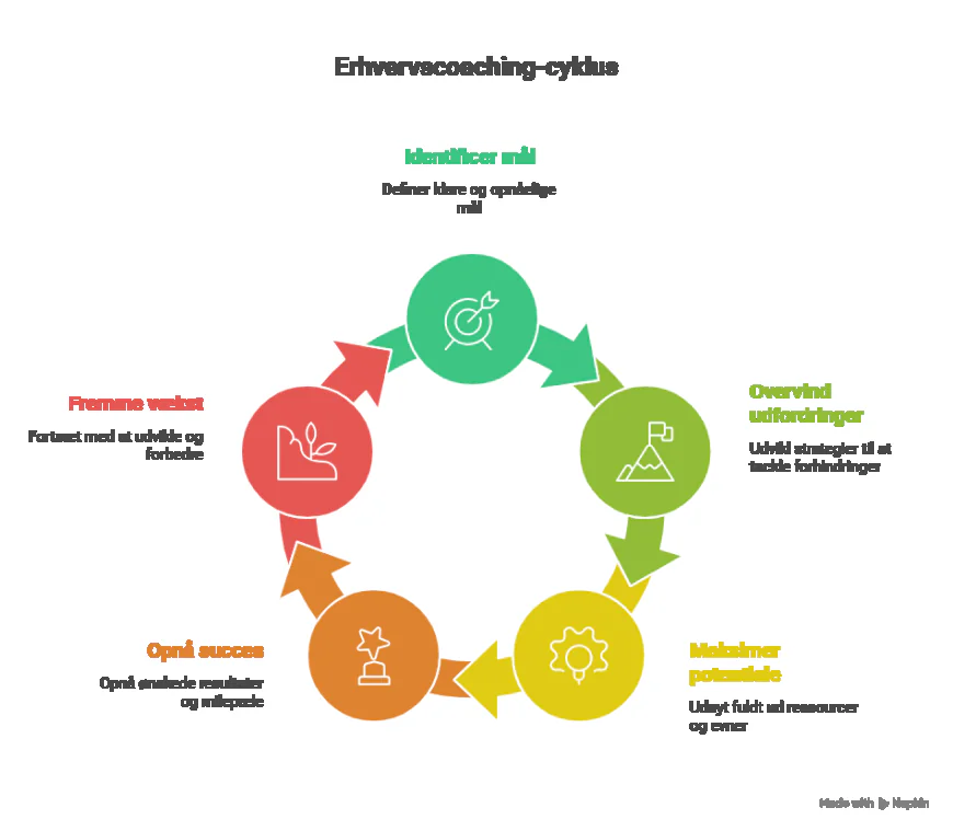 Investere i en Erhvervscoach: Hvornår er Det Rette Tidspunkt?