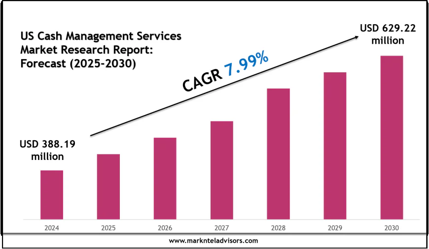 US Cash Management Services Market Forecast 2030: Key Players & Emerging Trends