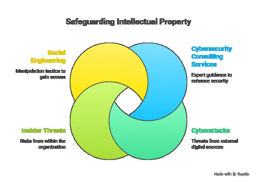 Cybersecurity Consulting Services for Protecting Intellectual Property Rights.
