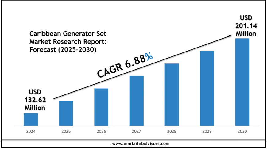 Caribbean Generator Set Market Scope & Volume Analysis with Executive Summary 2030