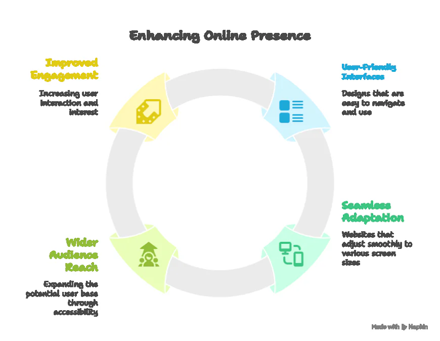 Beyond Mobile: Why Responsive Design is Critical for All Screen Sizes