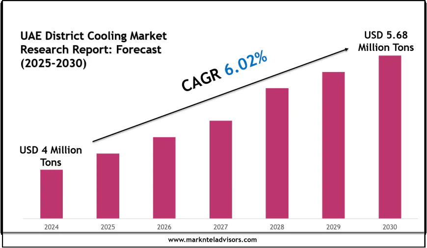 UAE District Cooling Market Growth Trends, Volume Insights & Outlook 2030