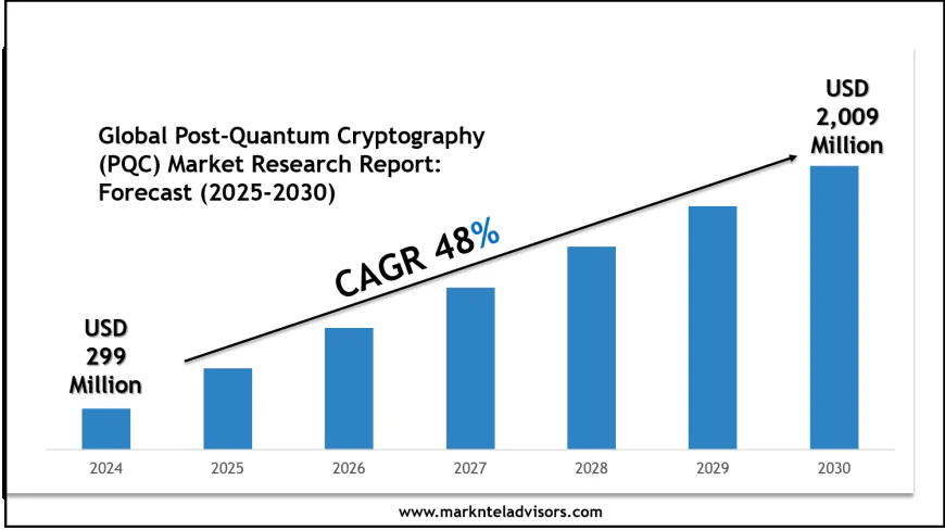 Post-Quantum Cryptography (PQC) Market Share, Size & Competitive Landscape Report 2030