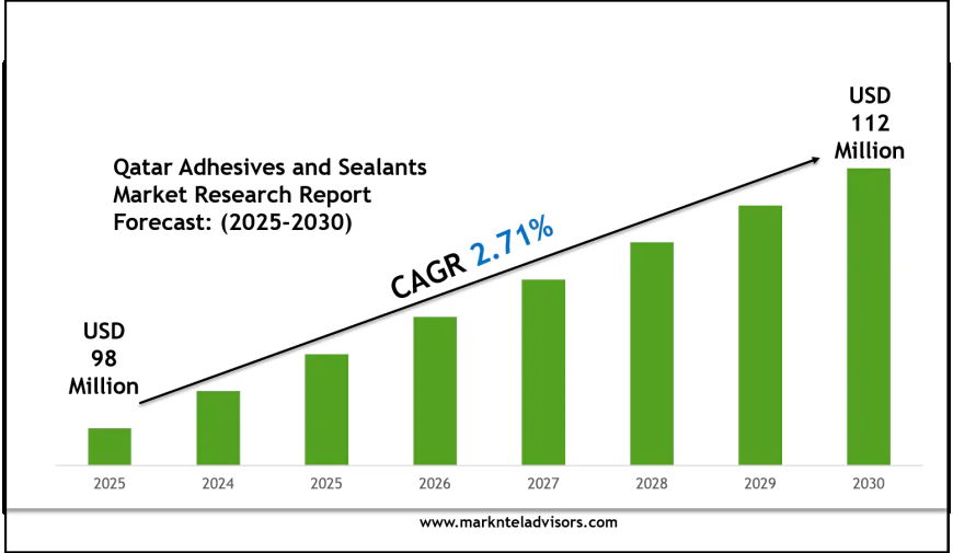 Qatar Adhesives and Sealants Market Scope & Volume Analysis with Executive Summary 2030