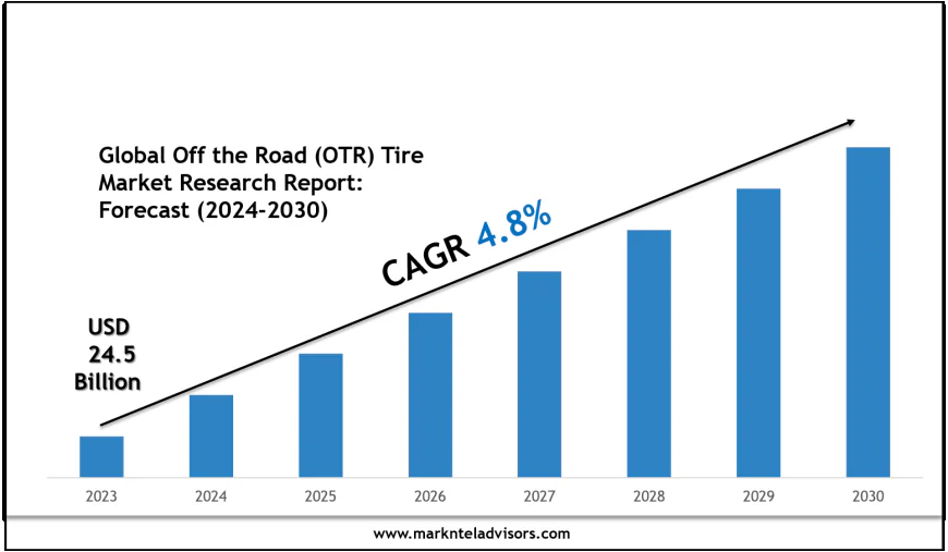Off the Road (OTR) Tire Market Outlook 2030: Leading Companies & Share Insights