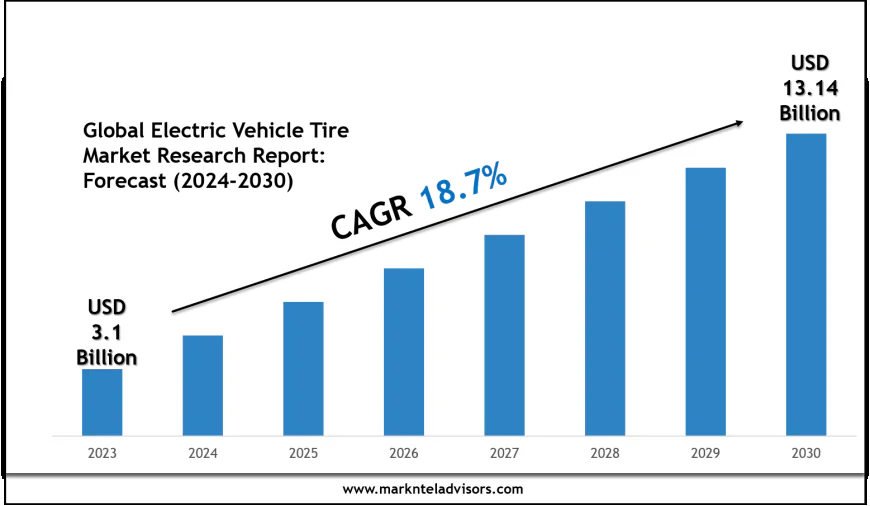 Electric Vehicle Tire Market Growth Trends, Volume Insights & Outlook 2030