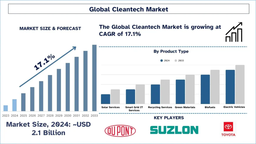 Cleantech Market Share, Trends, Future Outlook (2025-2033) | UnivDatos