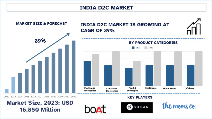 India D2C Market Share, Trends, Forecast Analysis, 2032 | UnivDatos