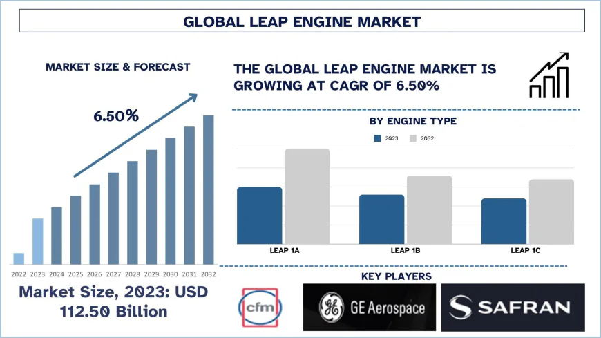 Leap Engine Market Share, Size & Forecast Analysis, 2032 | UnivDatos