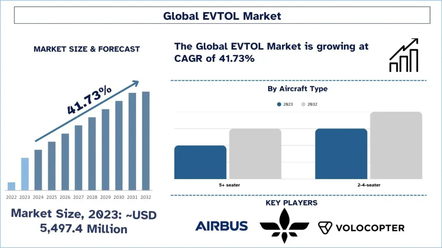 EVTOL Market Size, Share, Forecast Analysis, 2032 | UnivDatos