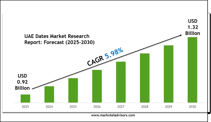 UAE Dates Market Outlook 2030: Leading Companies & Share Insights