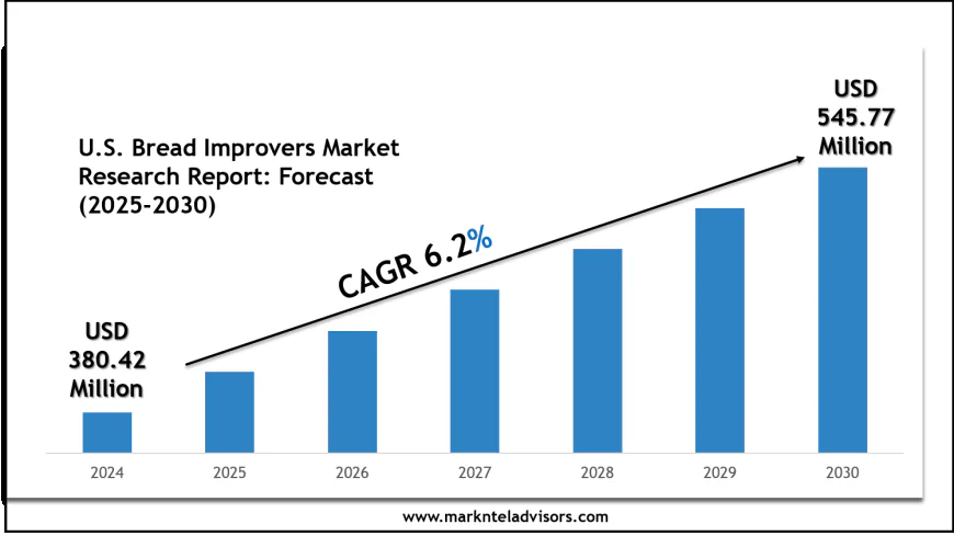U.S. Bread Improvers Market 2030: Size, Growth Drivers & Competitive Landscape