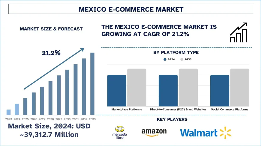 Mexico E-Commerce Market Size, Share & Forecast (2025-2033) | UnivDatos