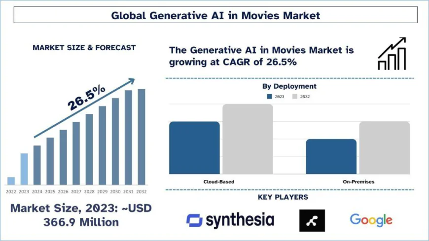 Generative AI In Movies Market Size, Share & Forecast (2024-2032) | UnivDatos