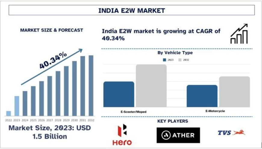 India E2W Market Size, Share & Forecast (2024-2032) | UnivDatos