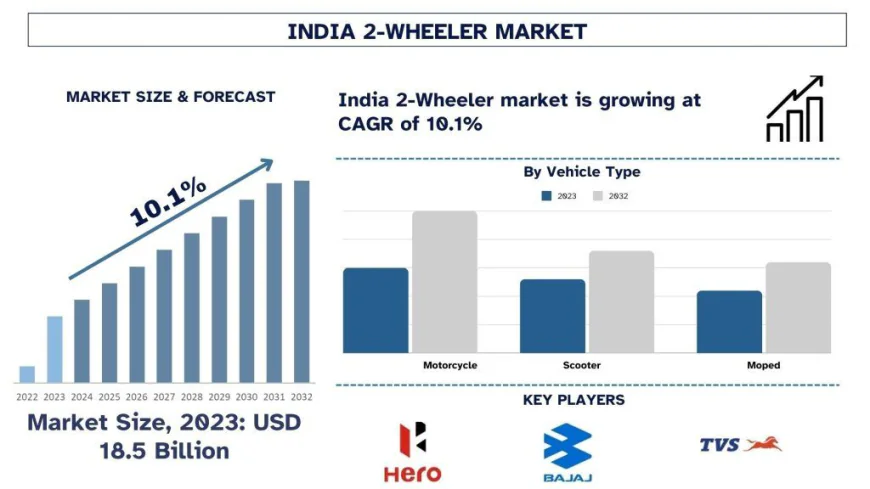 India 2-Wheeler Market Size, Share & Forecast (2024-2032) | UnivDatos