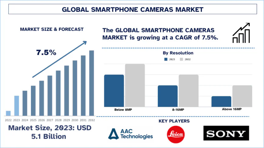 Smartphone Camera Market Size, Share & Forecast (2024-2032) | UnivDatos