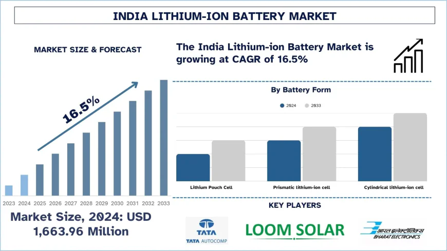 India Lithium-ion Battery Market Size, Share & Forecast (2025-2033) | UnivDatos