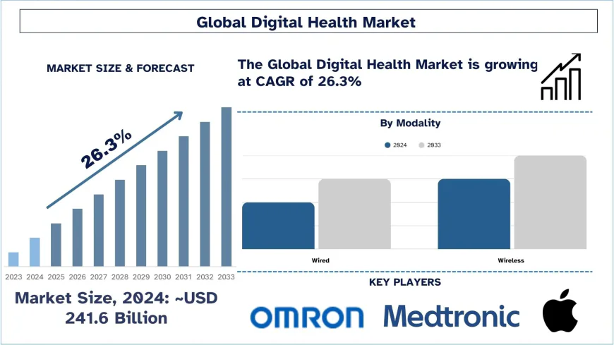 Digital Health Market Size, Share & Forecast (2025-2033) | UnivDatos