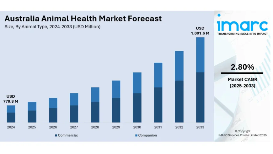 Australia Animal Health Market: Outlook, Growth Projection & Opportunities 2025-2033