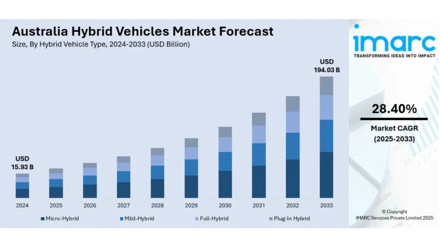 Australia Hybrid Vehicles Market Size, Share, Trends and Forecast by 2033