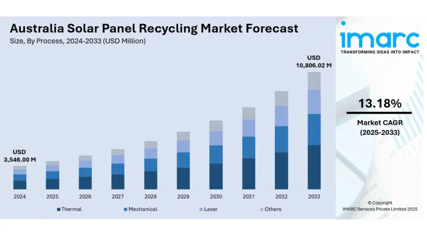 Australia Solar Panel Recycling Market Size, Share, Trends | 2025-2033
