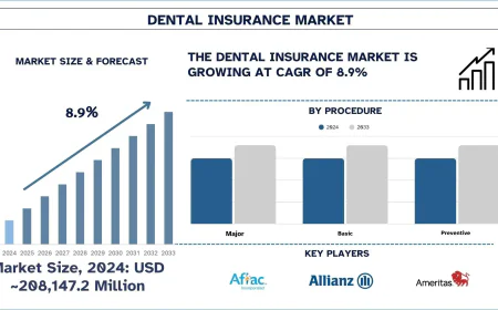 Dental Insurance Market Size & Share Analysis, 2033 | UnivDatos