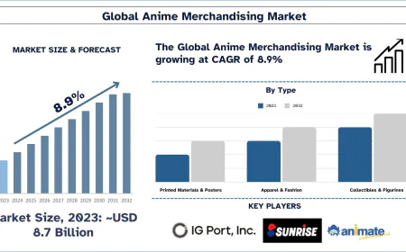 Anime Merchandising Market Share & Trends Analysis, 2032