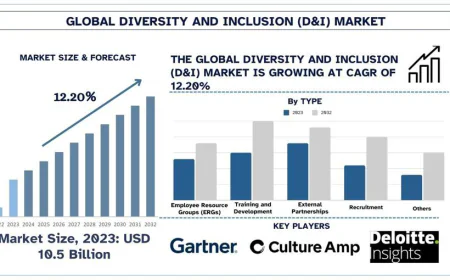 Diversity and Inclusion (D&I) Market Size, Share & Trends, 2032 | UnivDatos