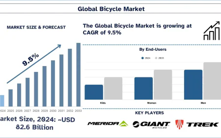 Bicycle Market Size, Share & Trends Analysis, 2033 | UnivDatos