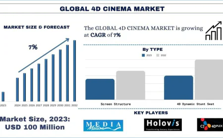 4D Cinema Market Size, Share & Trends Analysis, 2032 | UnivDatos