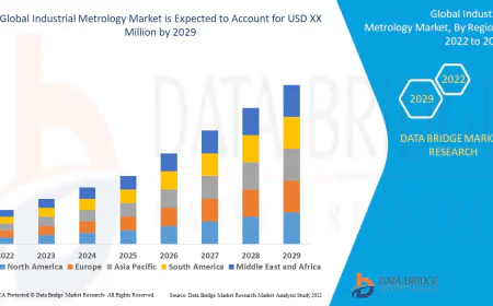 Industrial Metrology Market: Trends, Growth Drivers, and Future Outlook