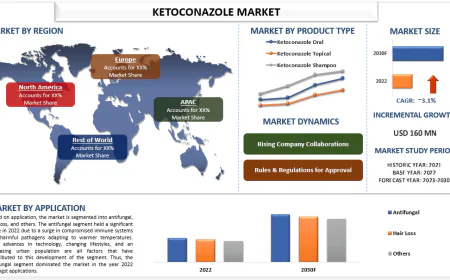 Ketoconazole Market Size & Future Outlook, 2030 | UnivDatos