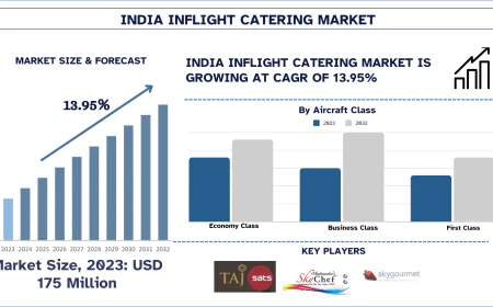 India InFlight Catering Market Size & Future Outlook, 2032 | UnivDatos