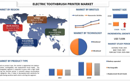 Electric Toothbrush Market Size & Future Forecast, 2030 | UnivDatos