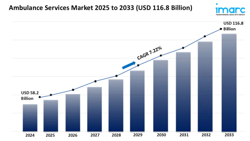 Ambulance Services Market Report 2025 | Growth, Size, and Trends Forecast by 2033