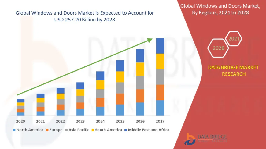 Windows and Doors Market: Trends, Growth, and Future Outlook