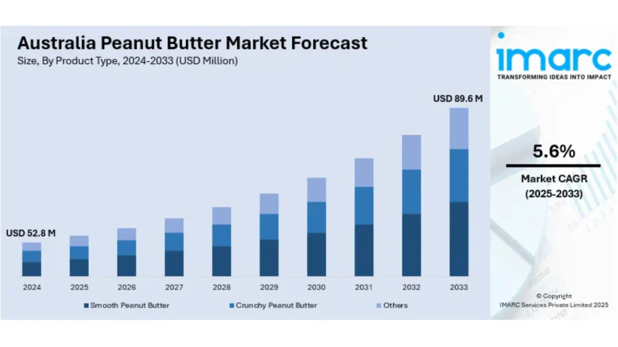 Australia Peanut Butter Market Size, Share, Trends and Forecast by 2033