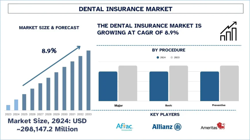 Dental Insurance Market Size & Share Analysis, 2033 | UnivDatos