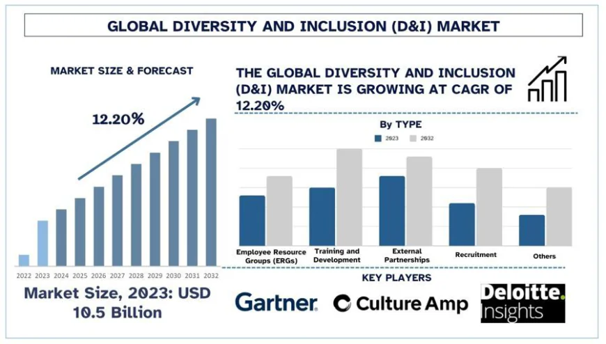 Diversity and Inclusion (D&I) Market Size, Share & Trends, 2032 | UnivDatos