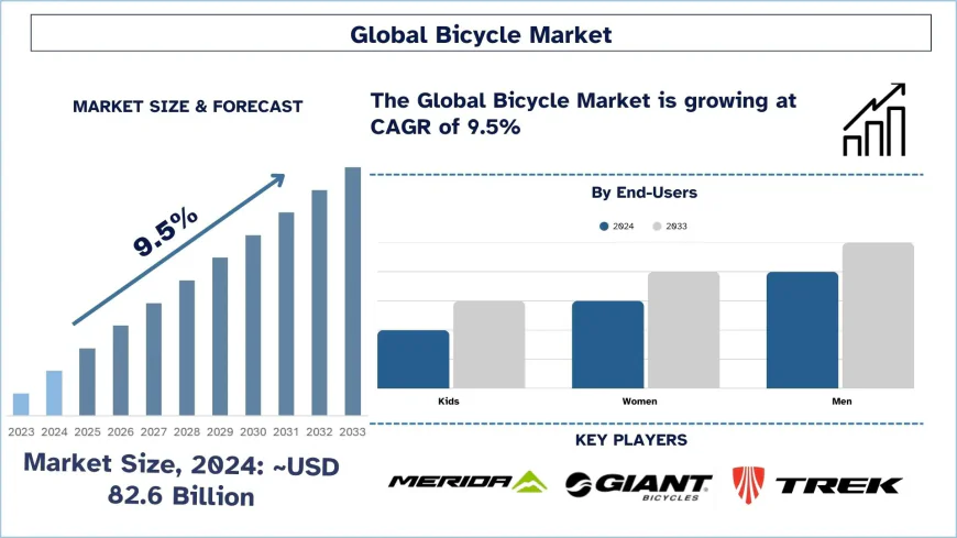 Bicycle Market Size, Share & Trends Analysis, 2033 | UnivDatos