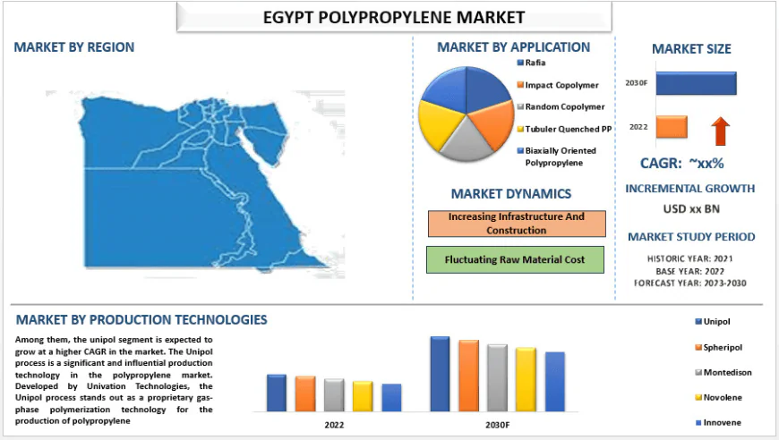 Egypt Polypropylene Market Size, Share & Trends Analysis | UnivDatos