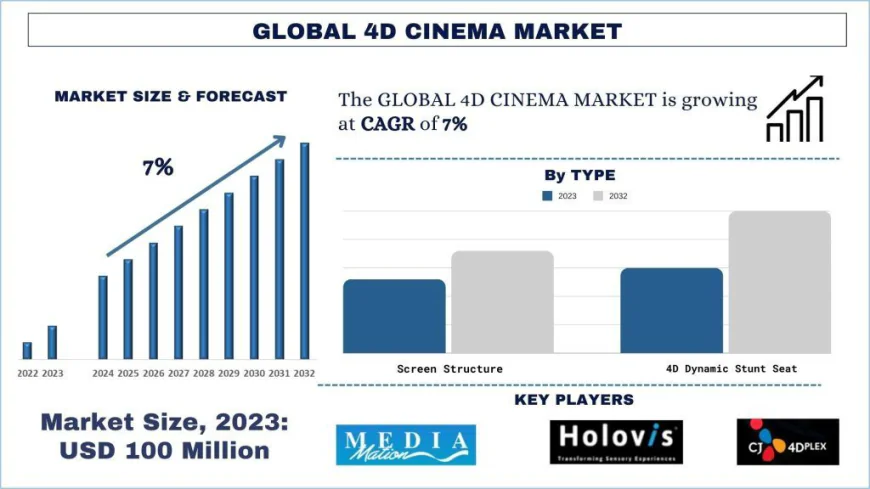 4D Cinema Market Size, Share & Trends Analysis, 2032 | UnivDatos
