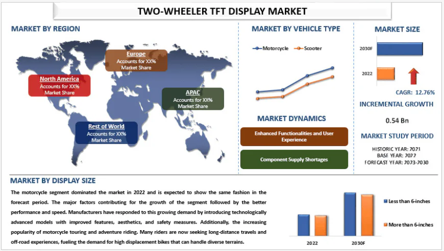 Two-wheeler TFT Display Market Size, Share & Analysis, 2030 | UnivDatos