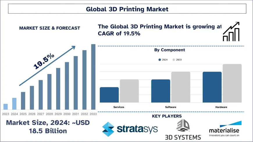 3D Printing Market Size, Share & Trends Analysis to 2033 | UnivDatos