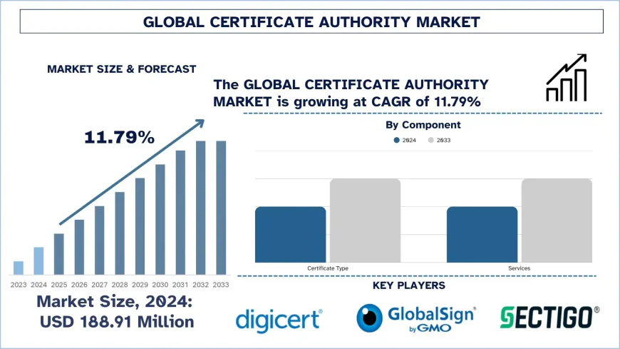 Certificate Authority Market Size, Share & Trends Analysis to 2033 | UnivDatos