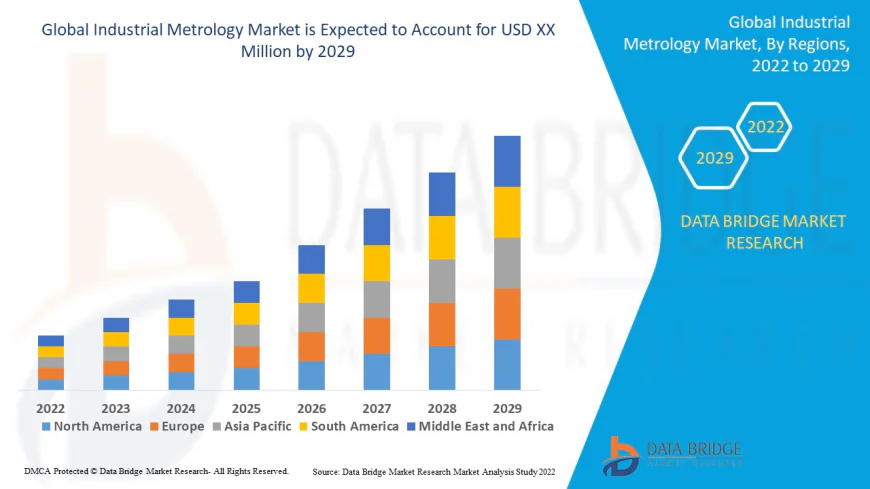 Industrial Metrology Market: Trends, Growth Drivers, and Future Outlook